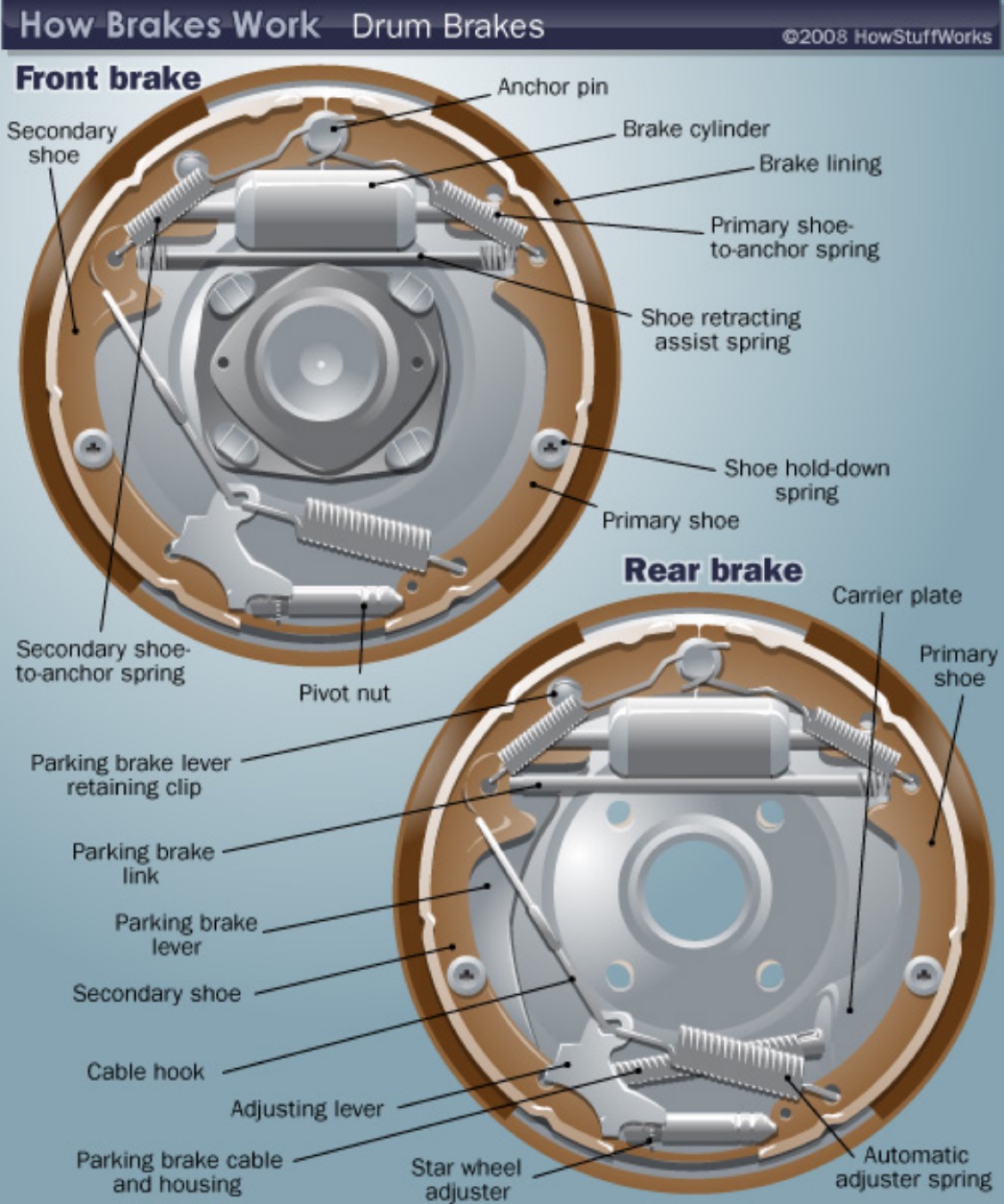 Brake assembly diagram showing asbestos lining